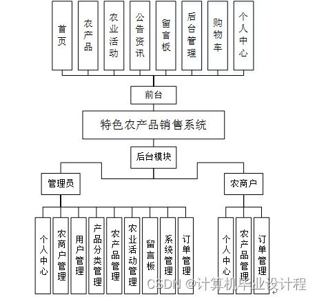 SSM架構(gòu)下的特色農(nóng)產(chǎn)品銷售系統(tǒng)設(shè)計與實現(xiàn)