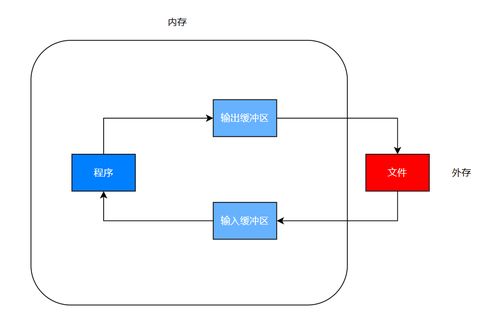 C語言學習筆記 文件操作與計算機系統(tǒng)服務(wù)