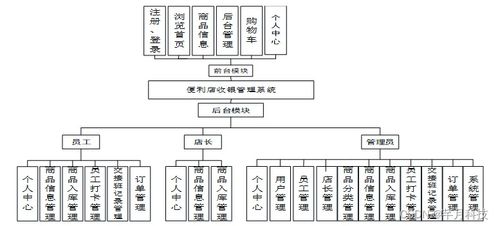 基于SSM框架的便利店收銀管理系統(tǒng)設(shè)計與實現(xiàn)