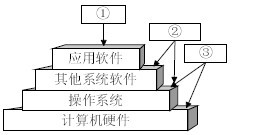 操作系統(tǒng)的基礎(chǔ)地位與計算機系統(tǒng)服務(wù)解析